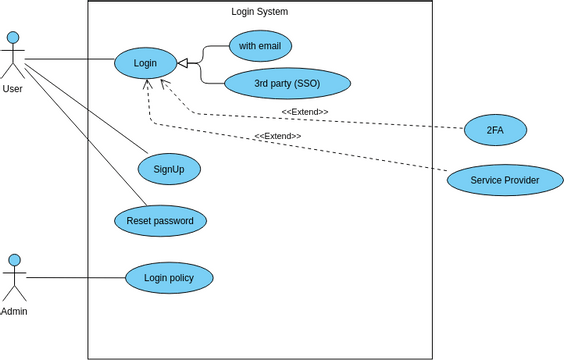 Login Use Case Diagram Visual Paradigm Community