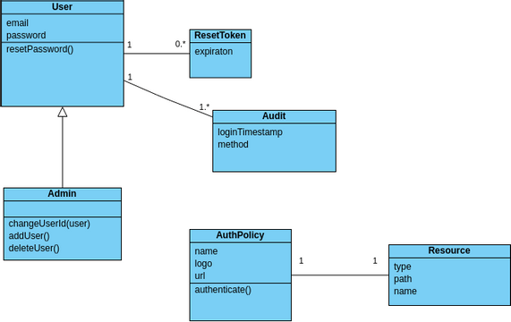 login-class-diagram-visual-paradigm-community